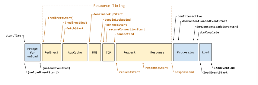 Navigation Timing 请求阶段划分