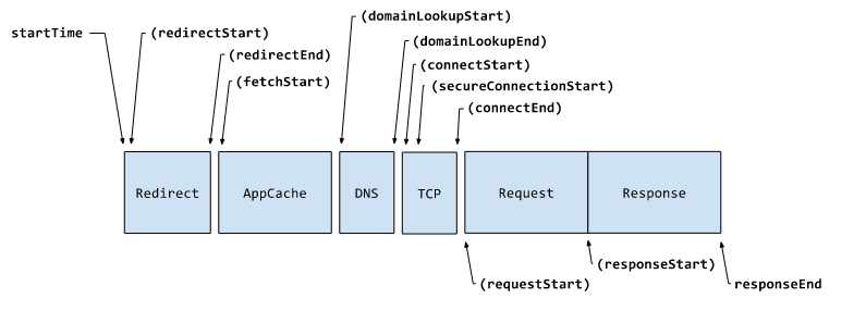 Resource Timing 请求阶段划分